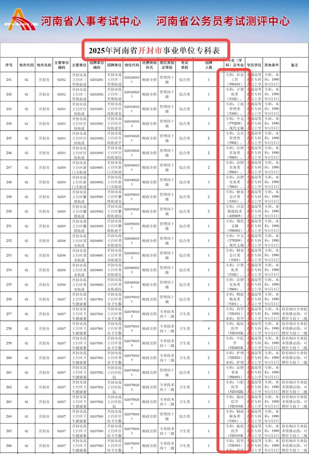 专科生的天堂25年河南省事业编专科岗大全