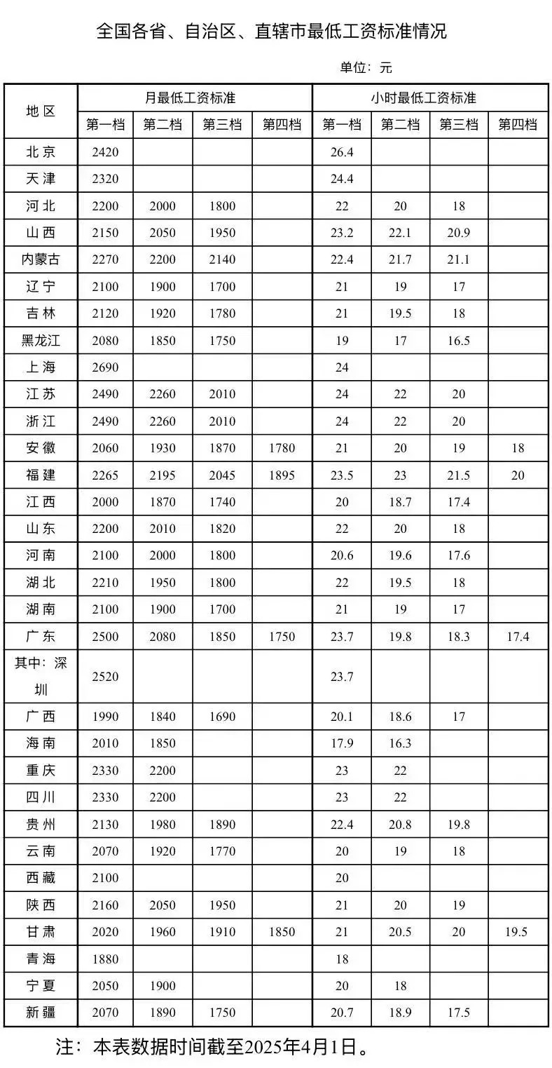 2025.4.1最新最低工资表！