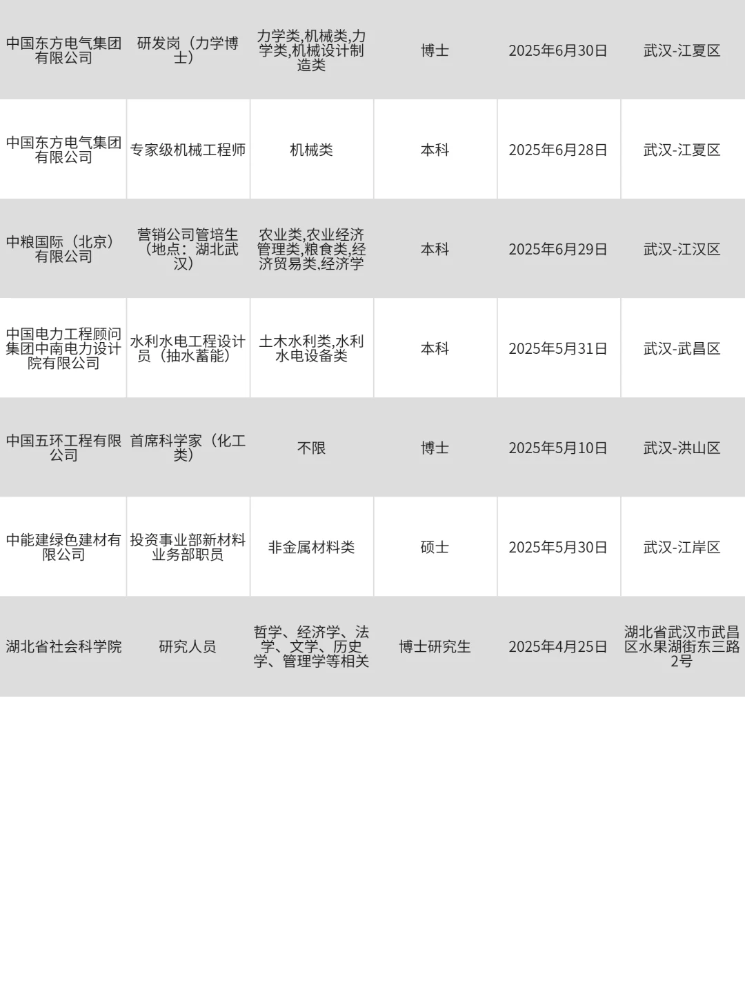 4月21|武汉央国企校招进度60%，还不来投！