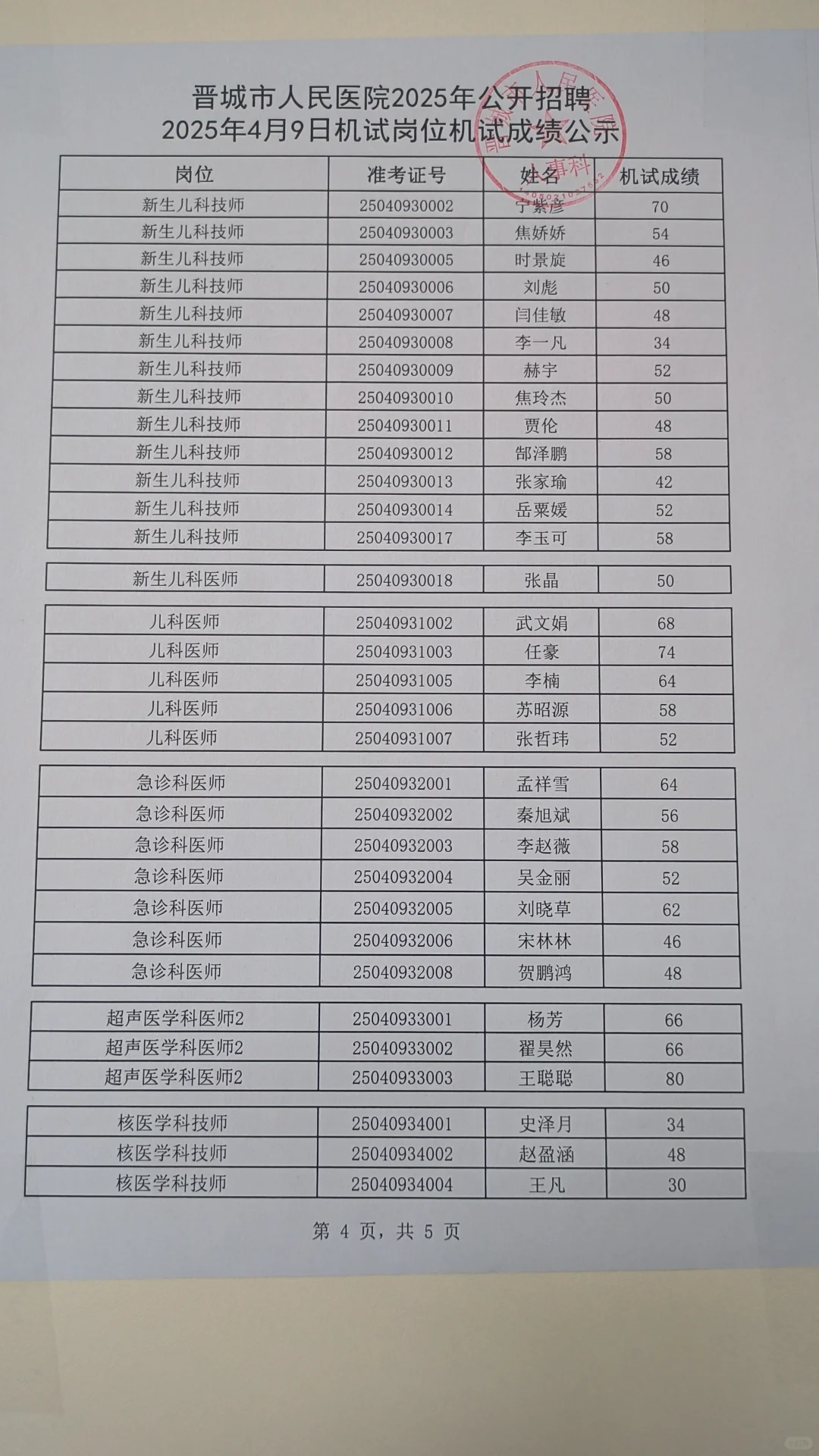 晋城市人民医院成绩