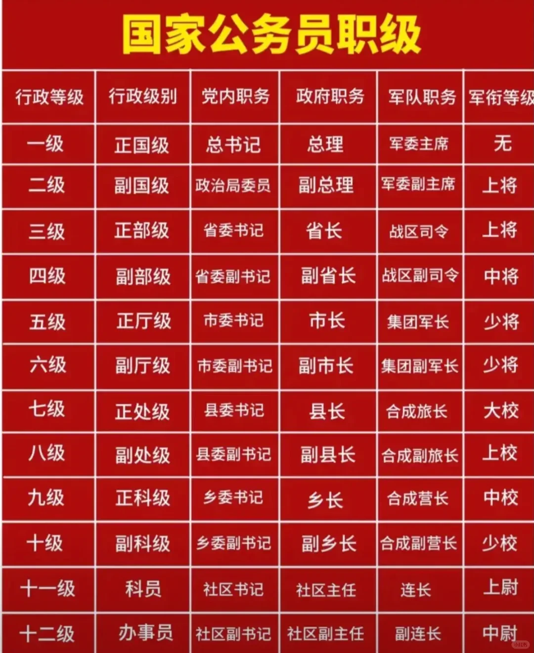 当前我国G务员级别