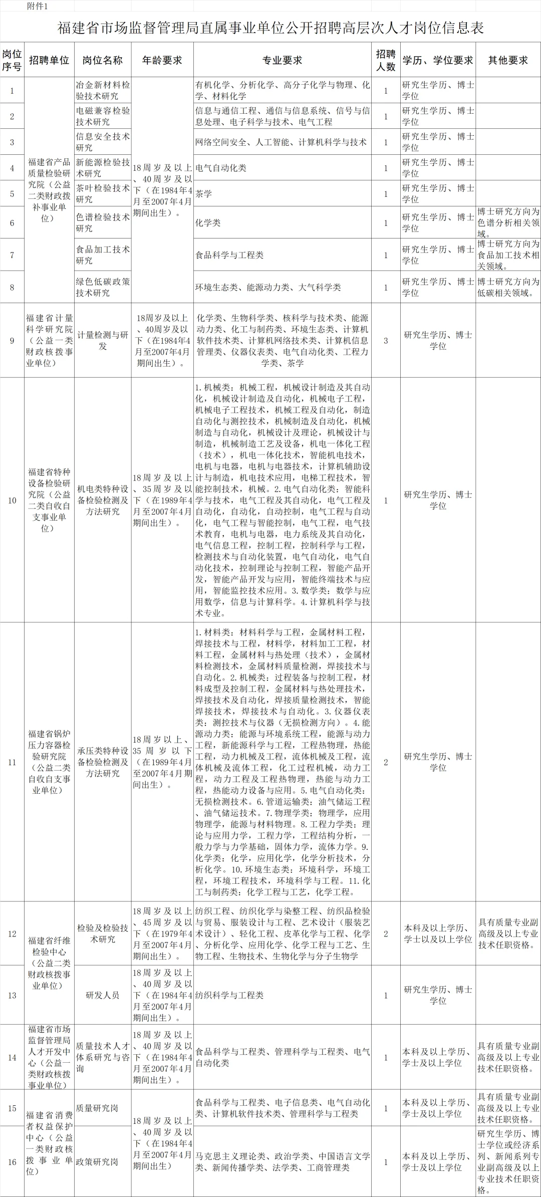福建省市监局直属事业单位招20人，仅面试！