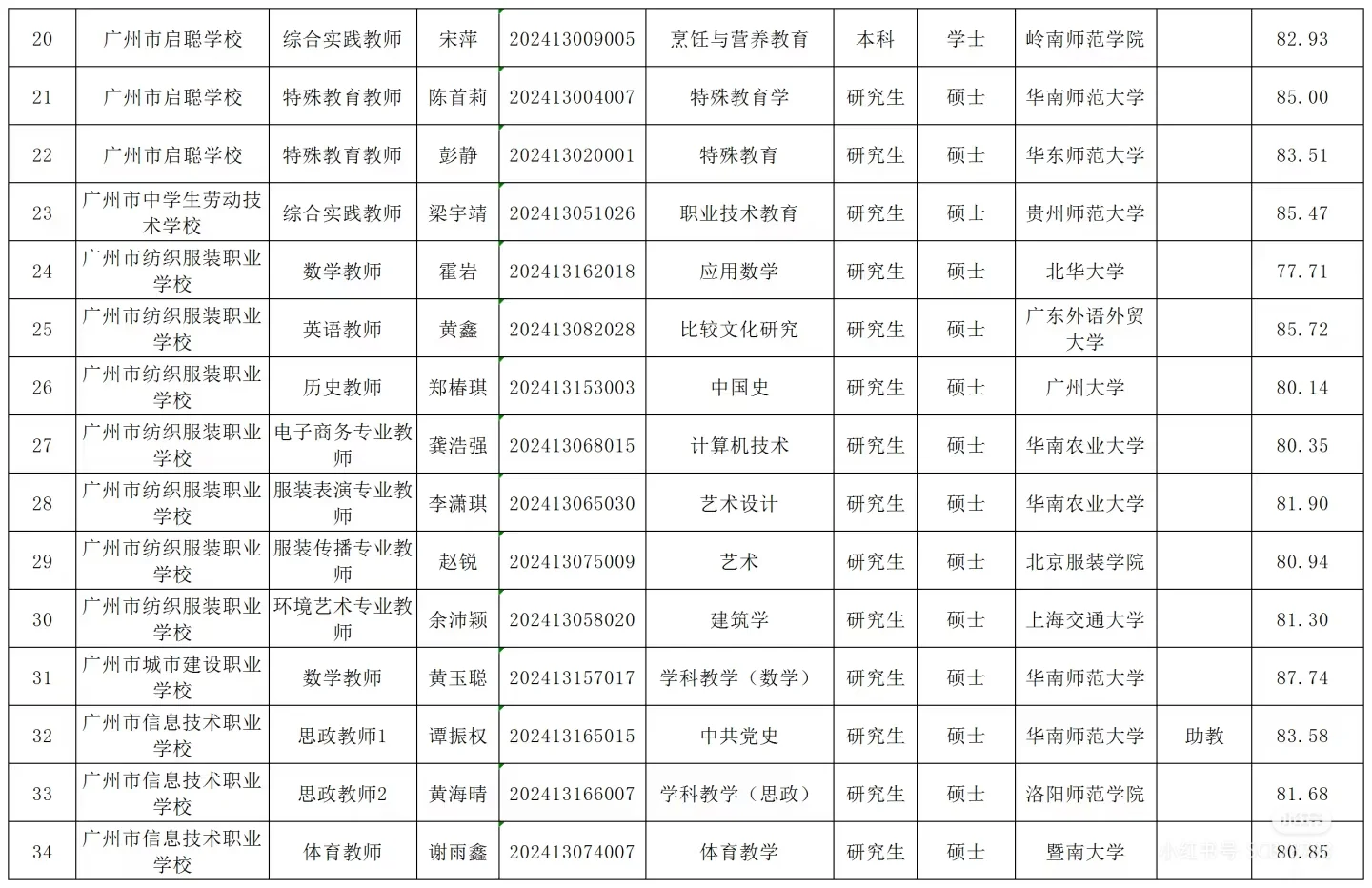 广州市直属社招拟聘名单丨很优秀了