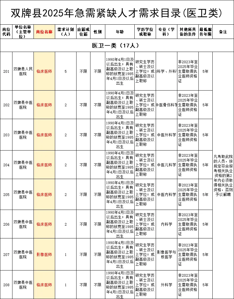 劳动节回来考试！永州医疗卫生招聘25人本科