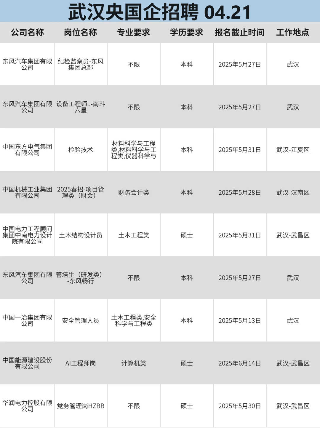 4月21|武汉央国企校招进度60%，还不来投！
