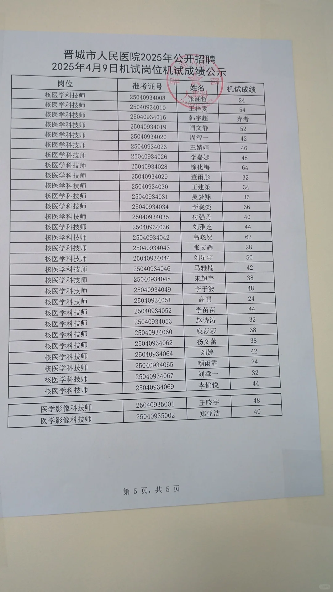 晋城市人民医院成绩