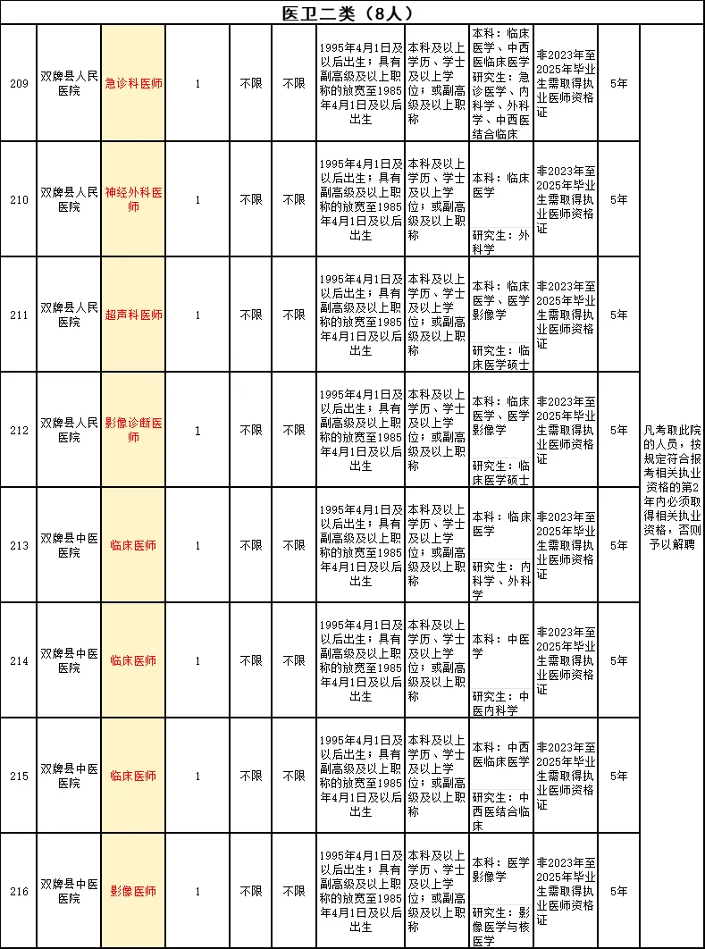劳动节回来考试！永州医疗卫生招聘25人本科