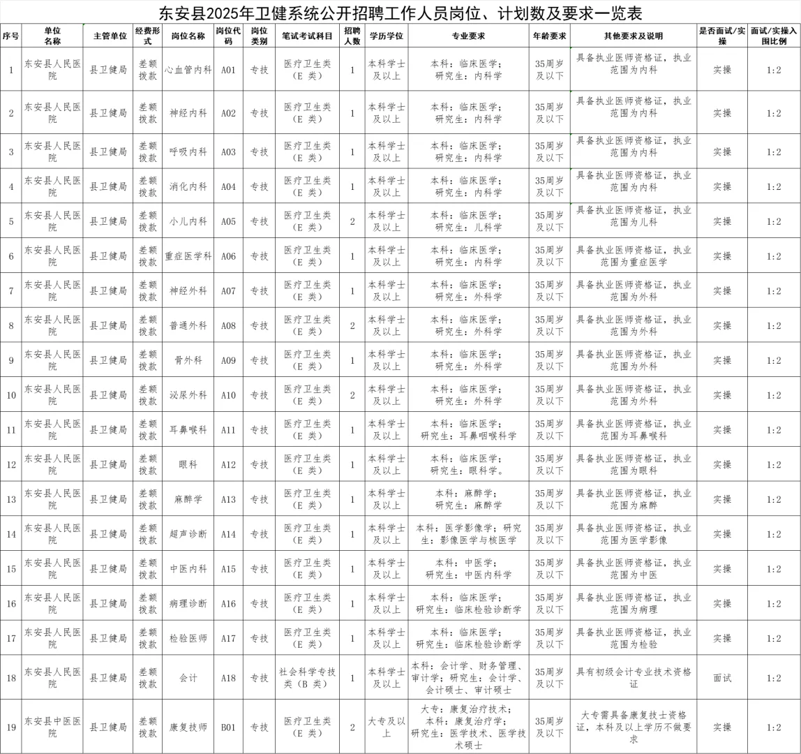 有编！2025年永州东安县卫健系统招聘79名