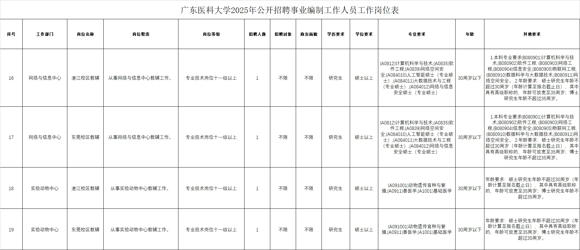 广东医科大学2025年招聘事业编制人员47名