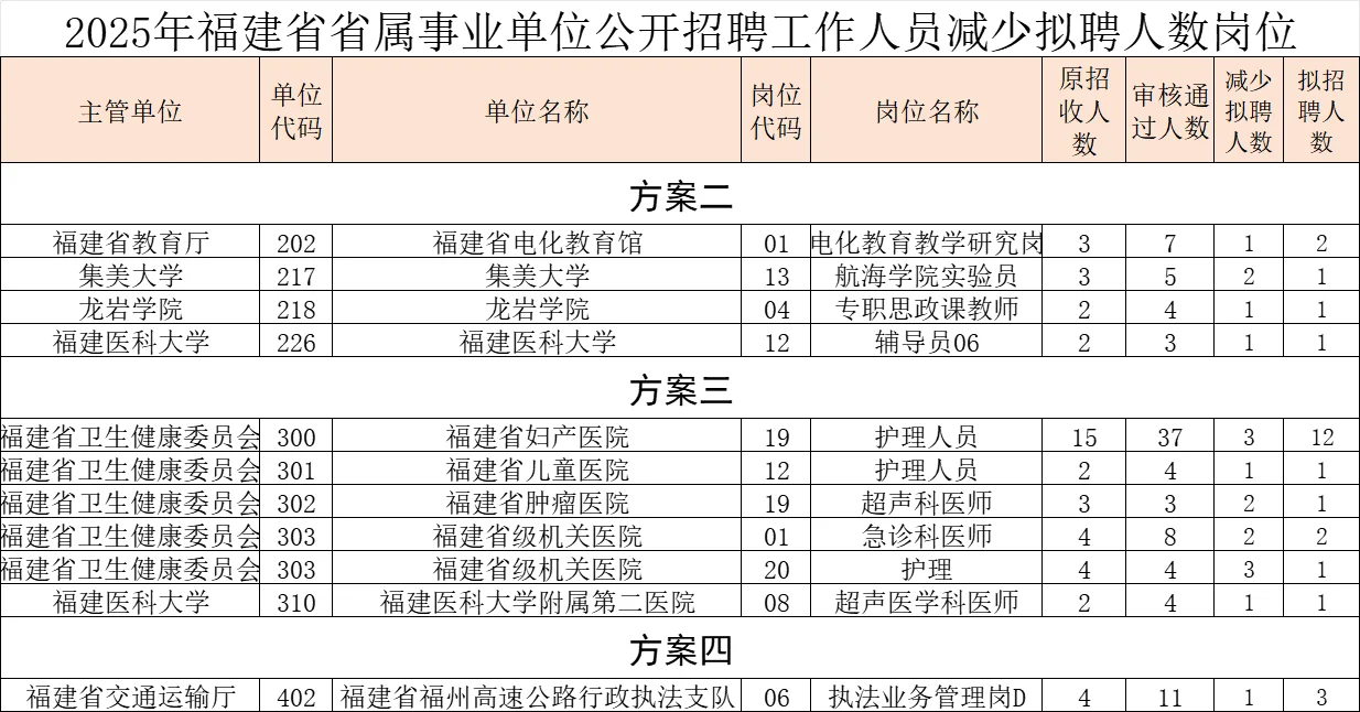 511联考：这些岗位取消招考！