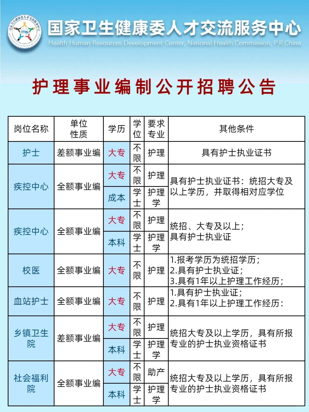 护理人都收到4.15日事业编招聘公告了吗？！