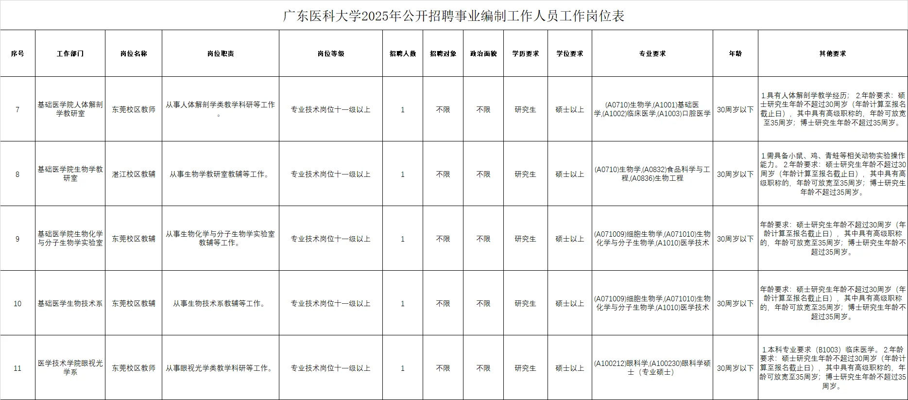 广东医科大学2025年招聘事业编制人员47名