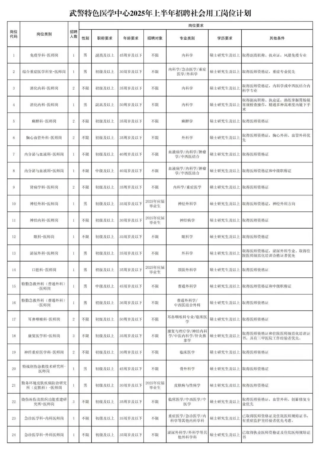 ⭕️三甲医院-待遇好-武警特色医院招聘啦❗
