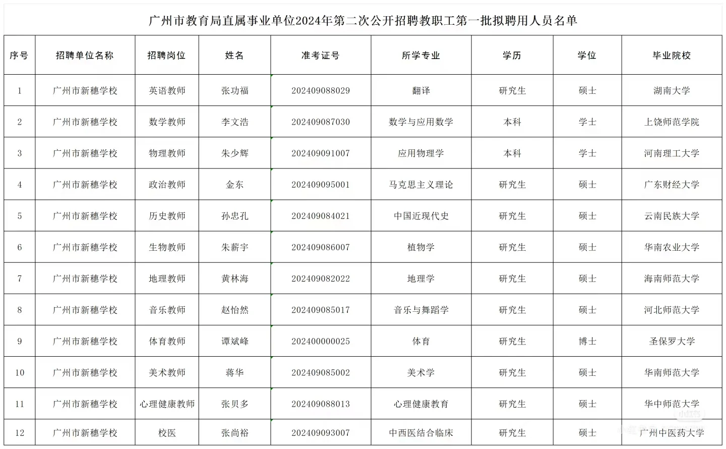 广州市直属社招拟聘名单丨很优秀了