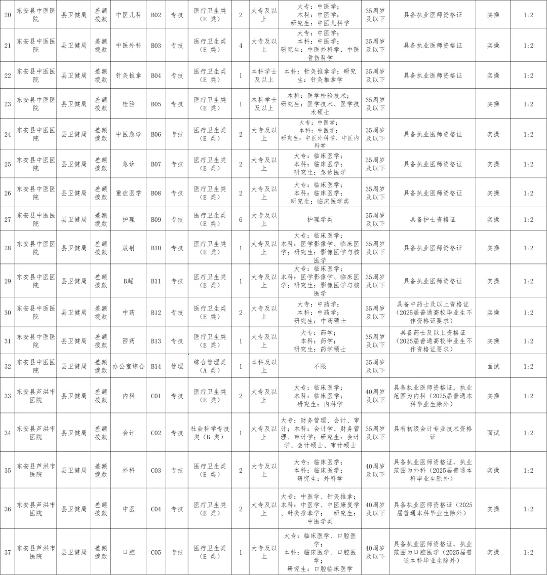 有编！2025年永州东安县卫健系统招聘79名