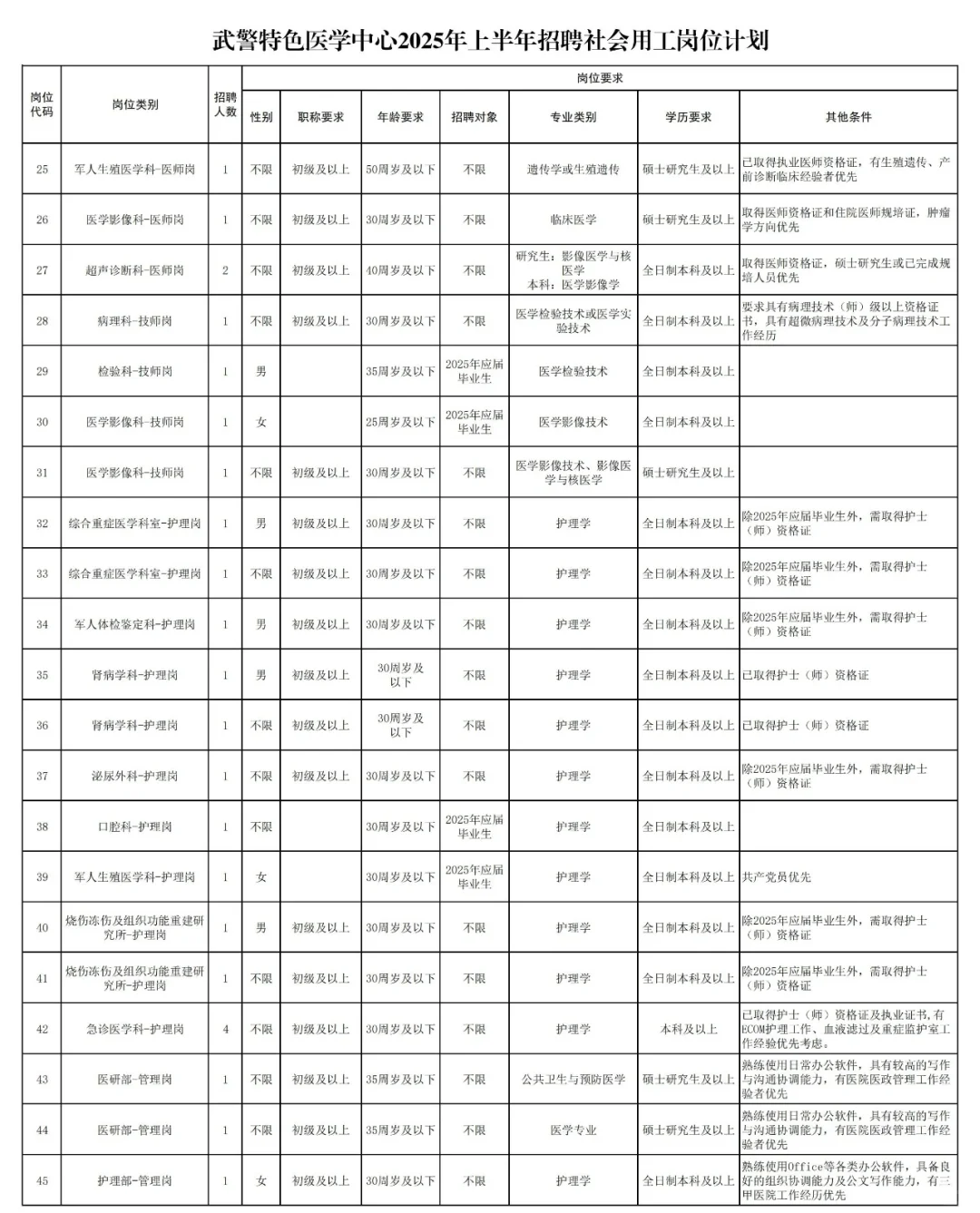 ⭕️三甲医院-待遇好-武警特色医院招聘啦❗