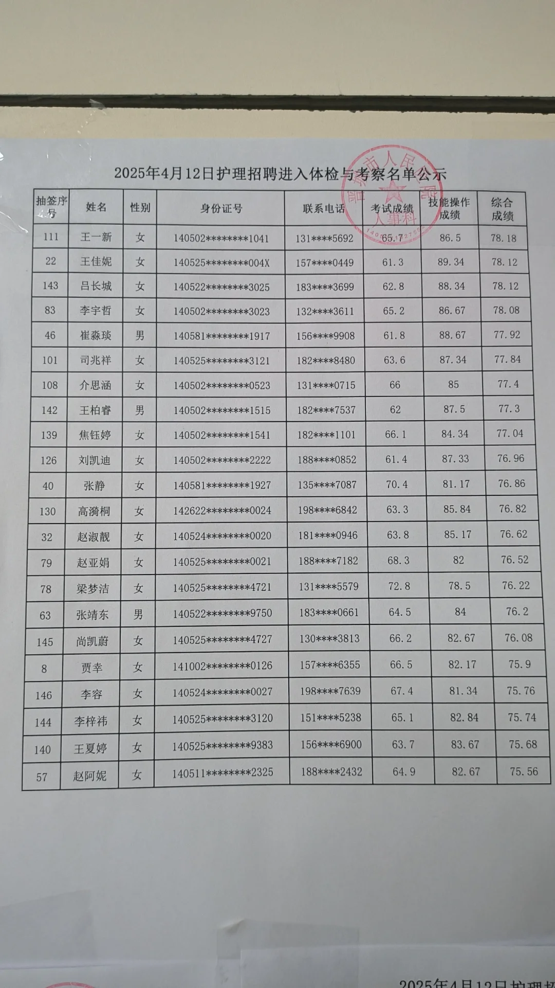 晋城市人民医院成绩