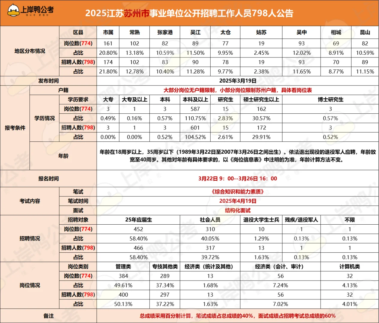 江苏事业单位各地市招聘条件一览表|更新中