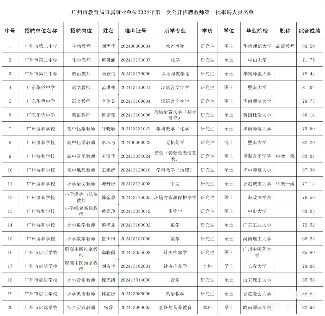 广州市直属社招拟聘名单丨很优秀了