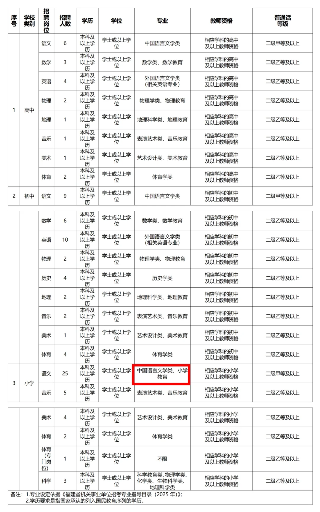 小语25人！小学教育可以考?太好了得救了