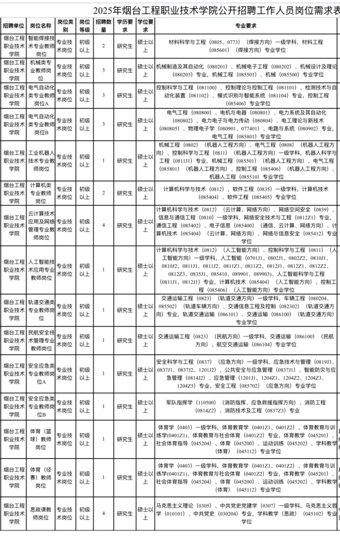 烟台工程职业技术学院招聘硕士29人