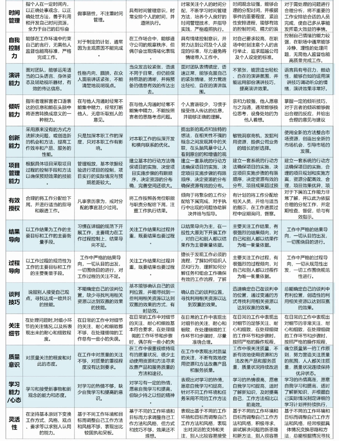 公司各岗位任职资格标准 【超实用】