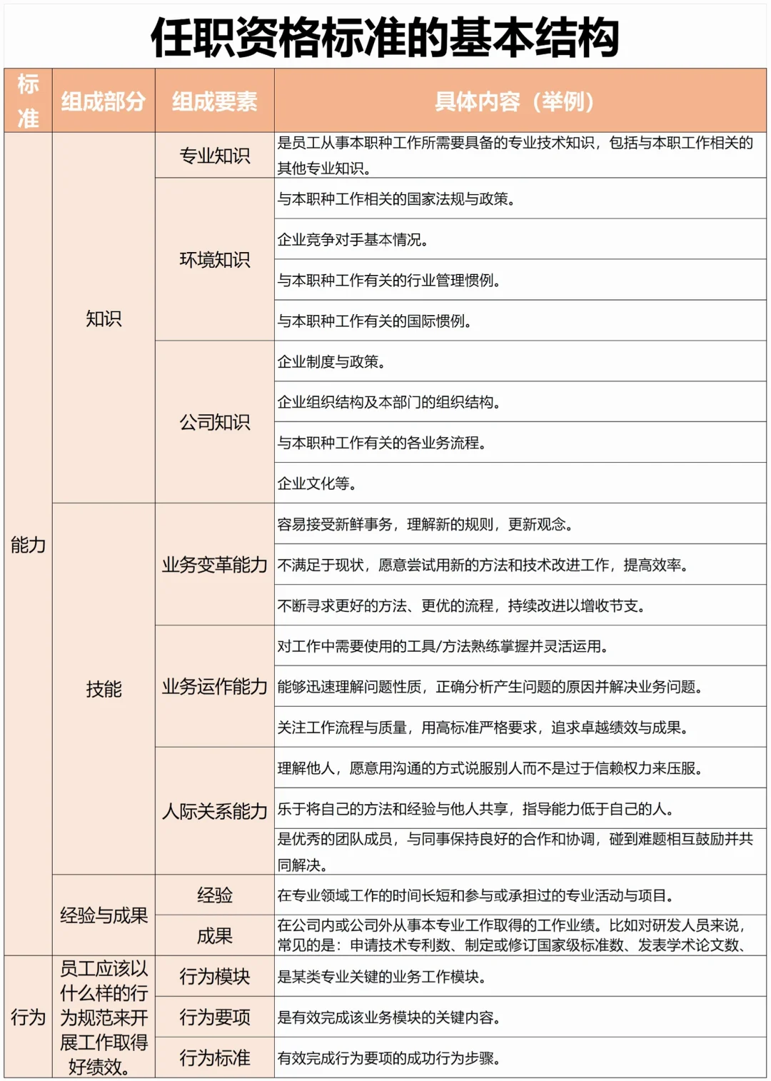 公司各岗位任职资格标准 【超实用】