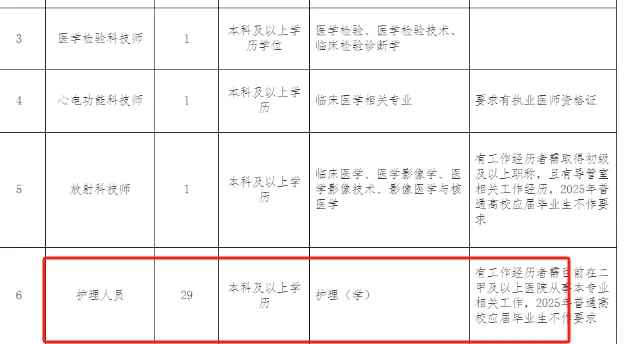 市第一人民医院招聘护理29人，本科起报