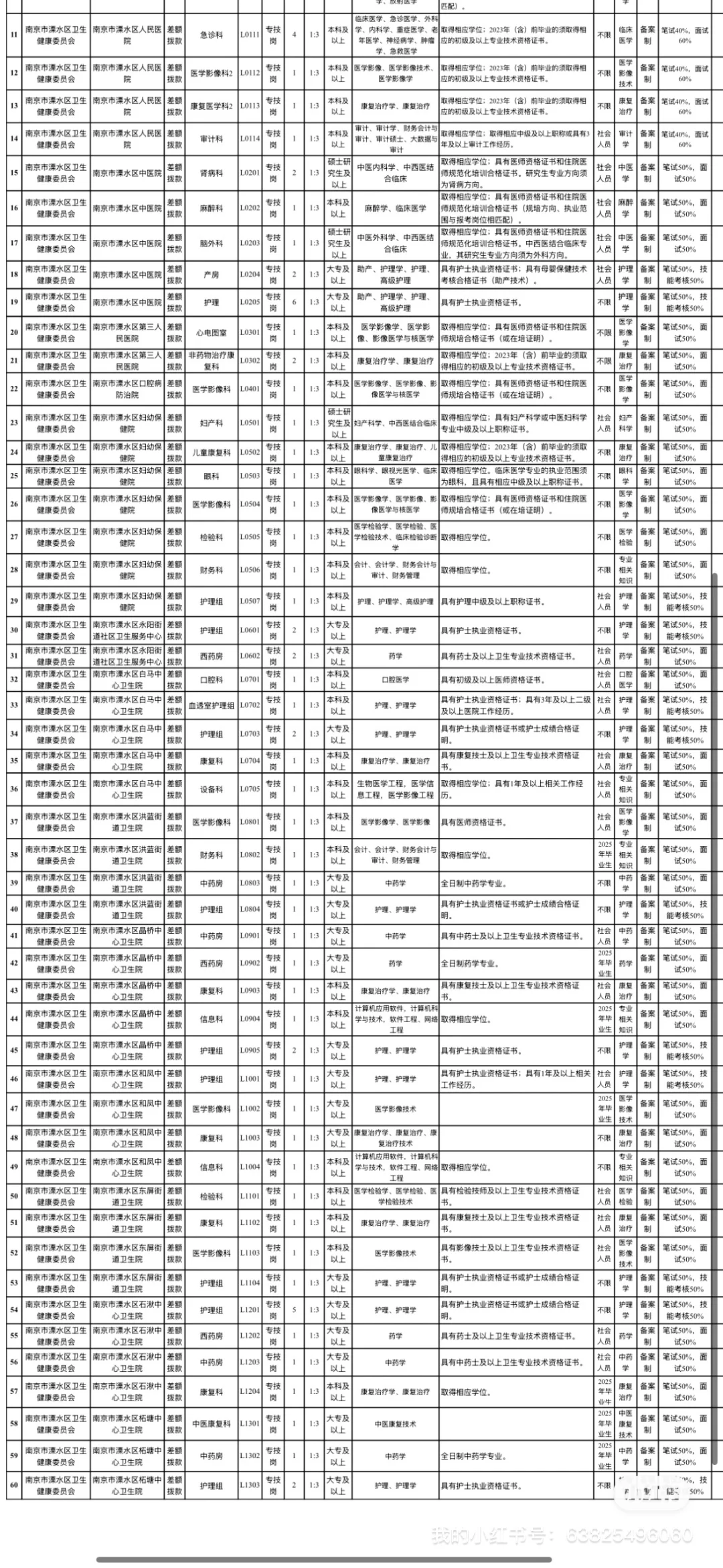 ?说下南京溧水区卫健委招聘的强度