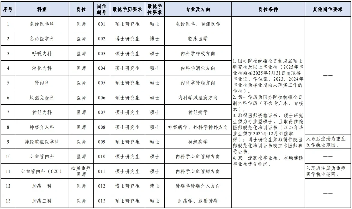 ???河北省人民医院招聘大爆发？