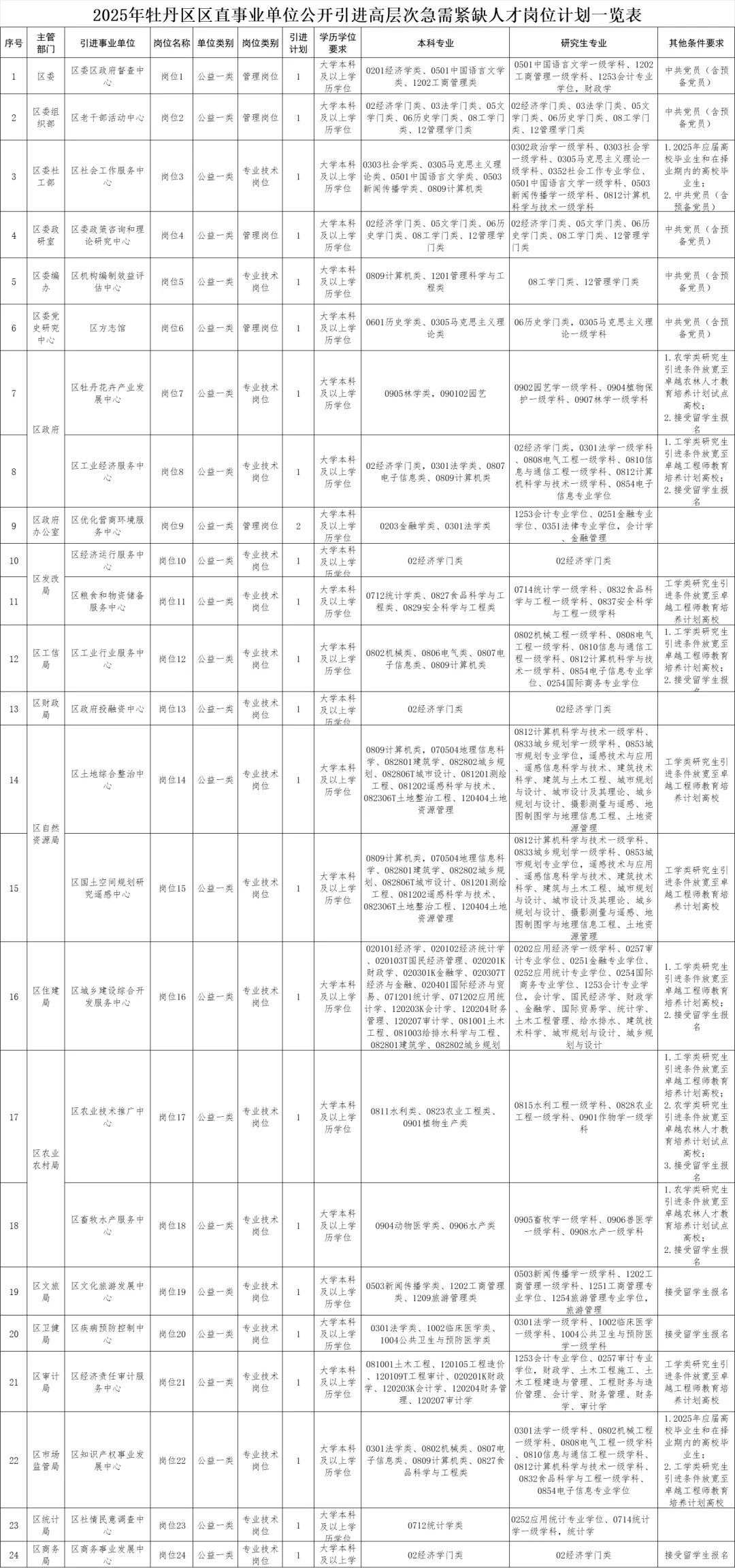 牡丹区区直发布人才引进公告招录25人❗