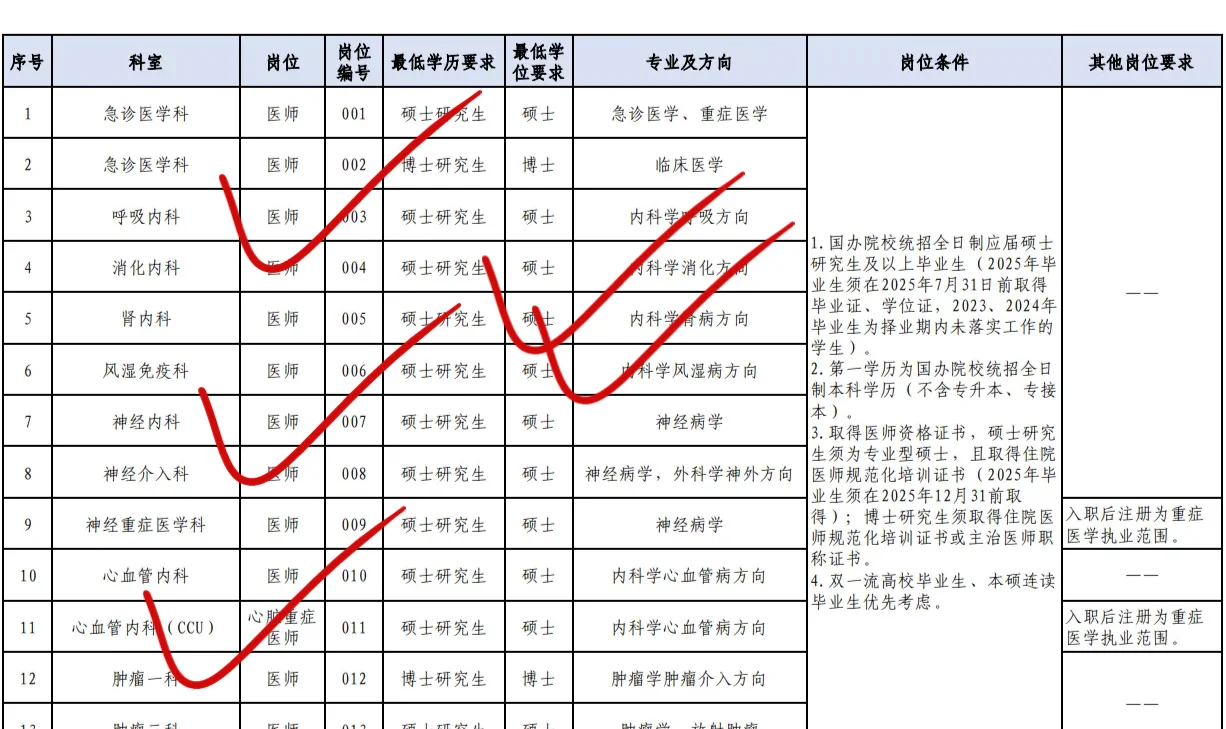 ???河北省人民医院招聘大爆发？