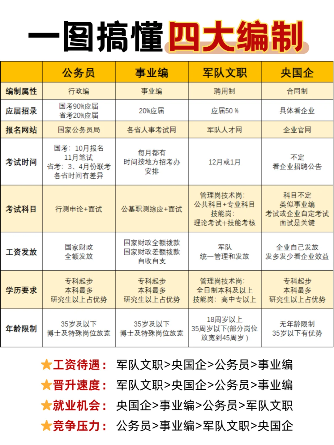 一图搞懂四大编制?总有一个适合你