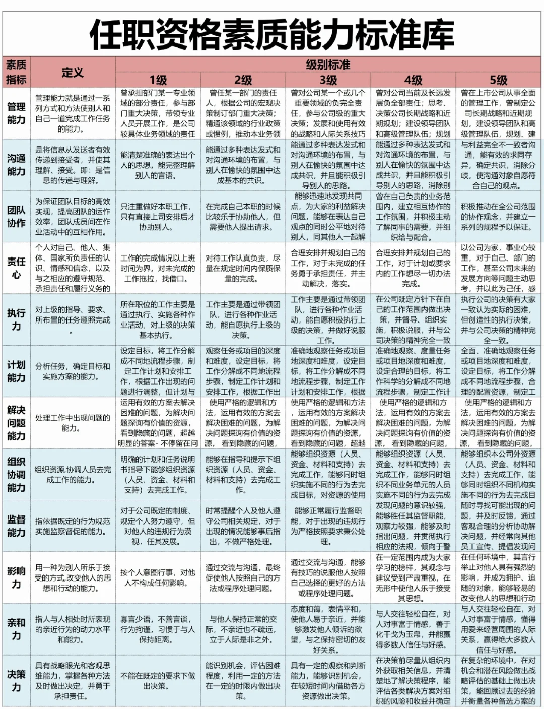 公司各岗位任职资格标准 【超实用】