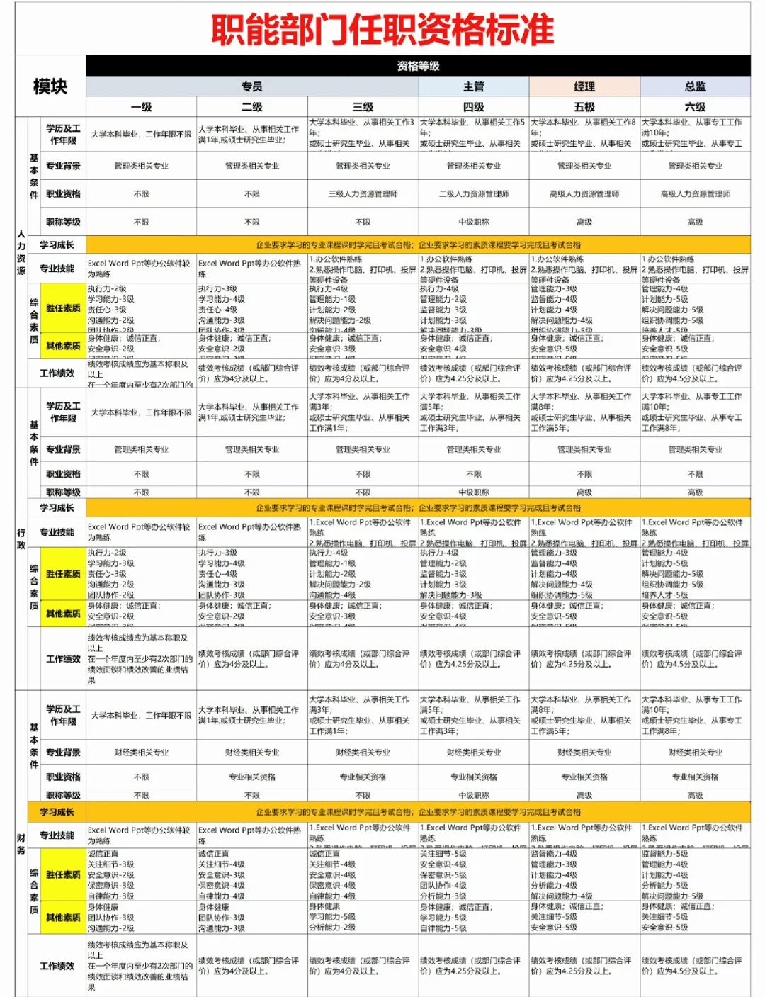 公司各岗位任职资格标准 【超实用】