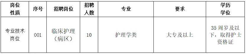 福建省级机关医院，招聘10名工作人员