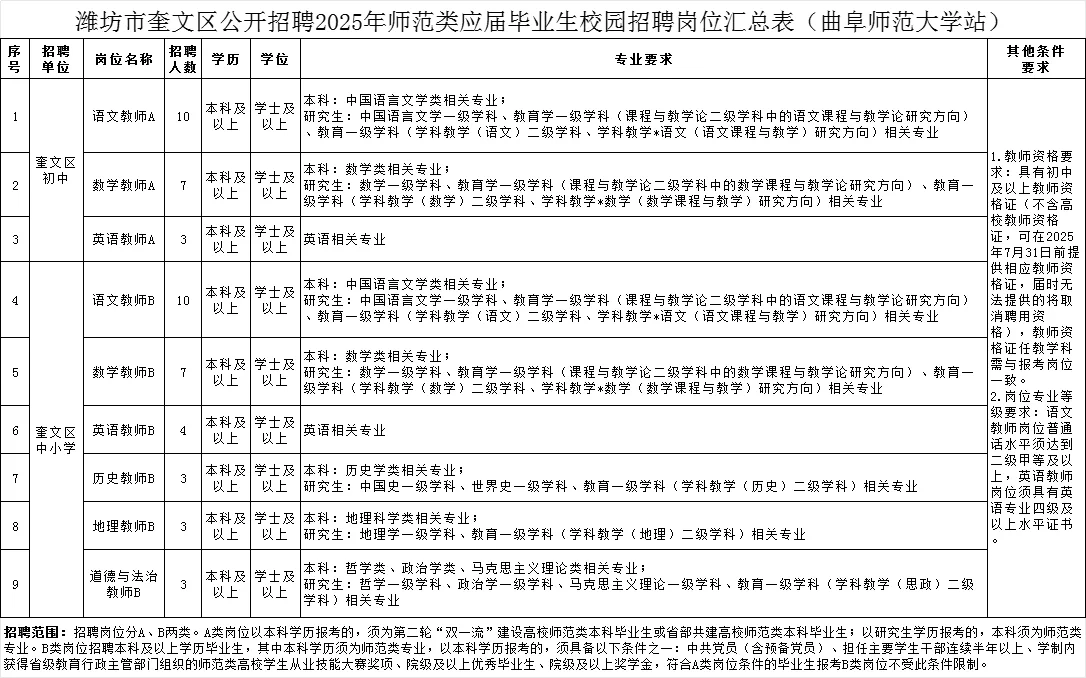 潍坊奎文区教师编校招公告已出❗❗