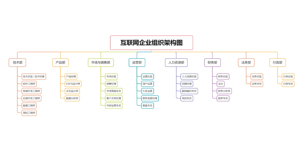 互联网企业组织架构图