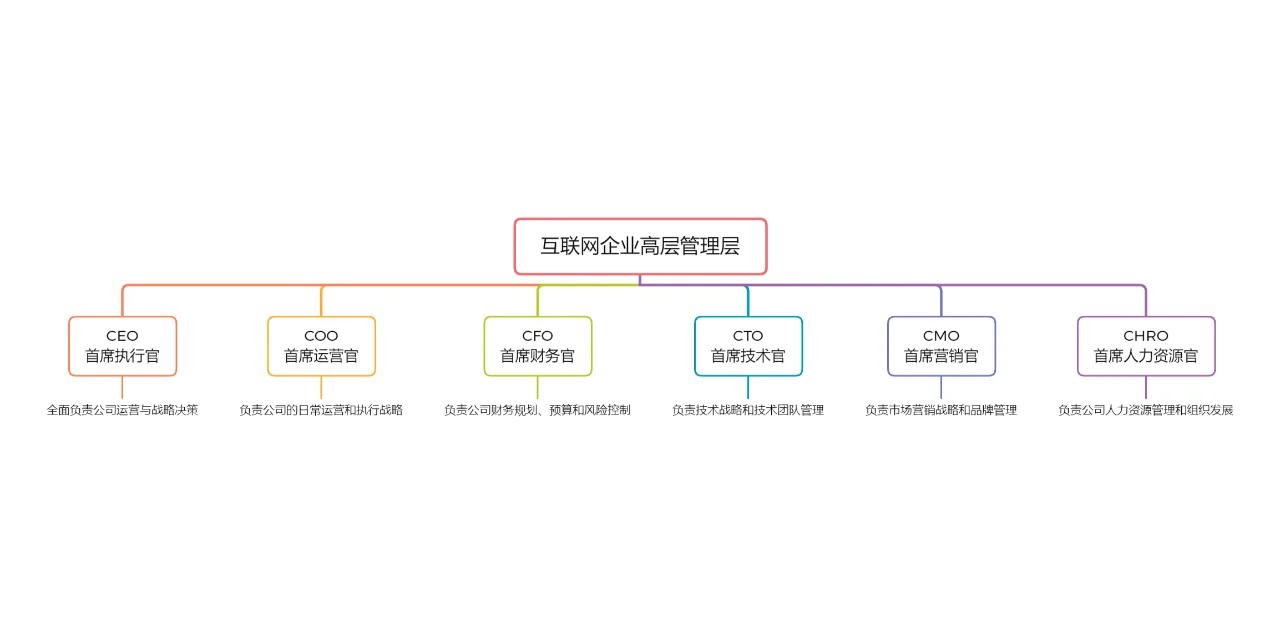 互联网企业组织架构图