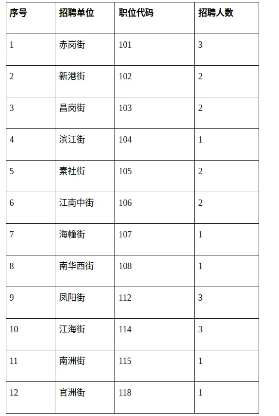 4月11日报名 海珠区社区专职招聘啦?