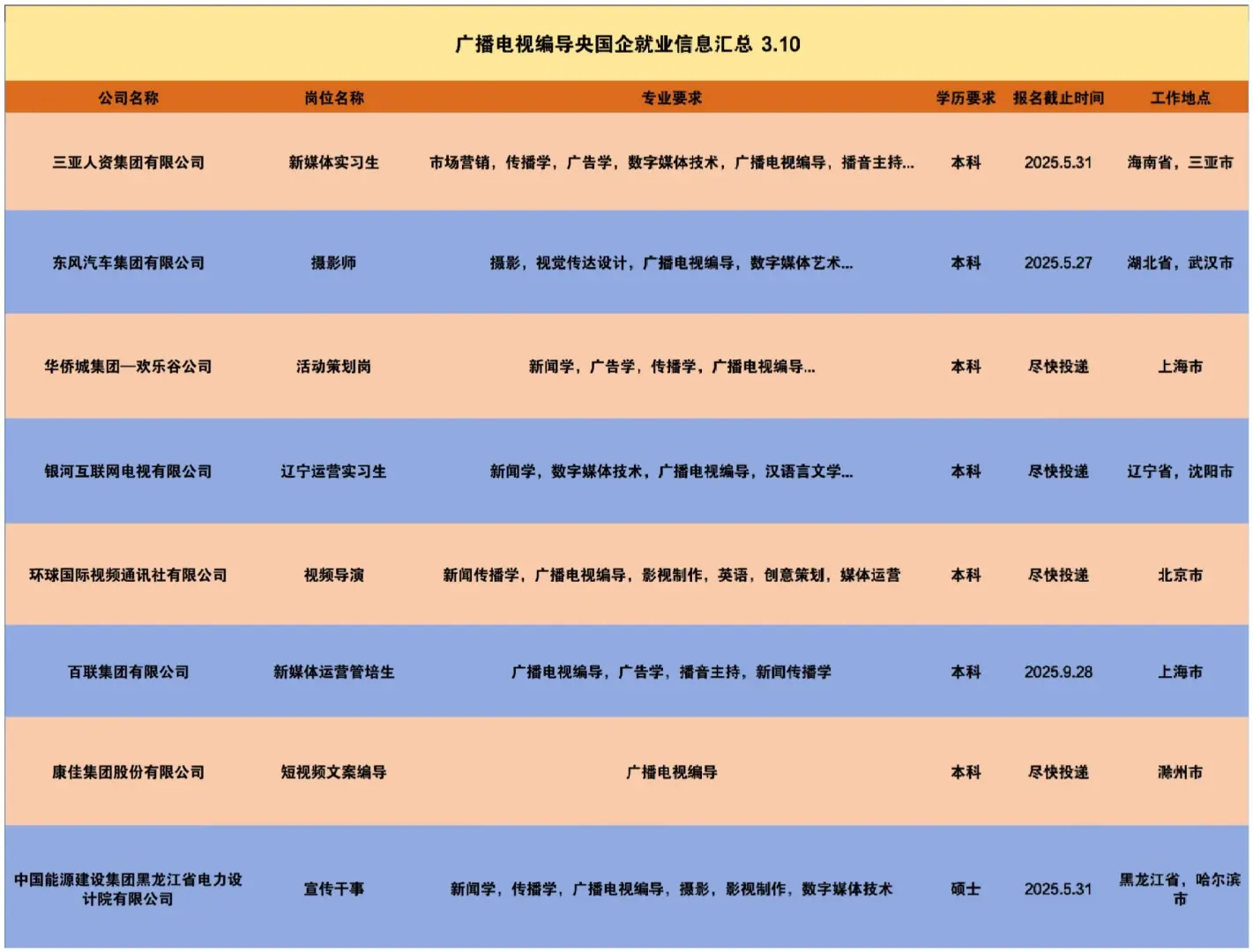 广播电视编导央国企就业信息