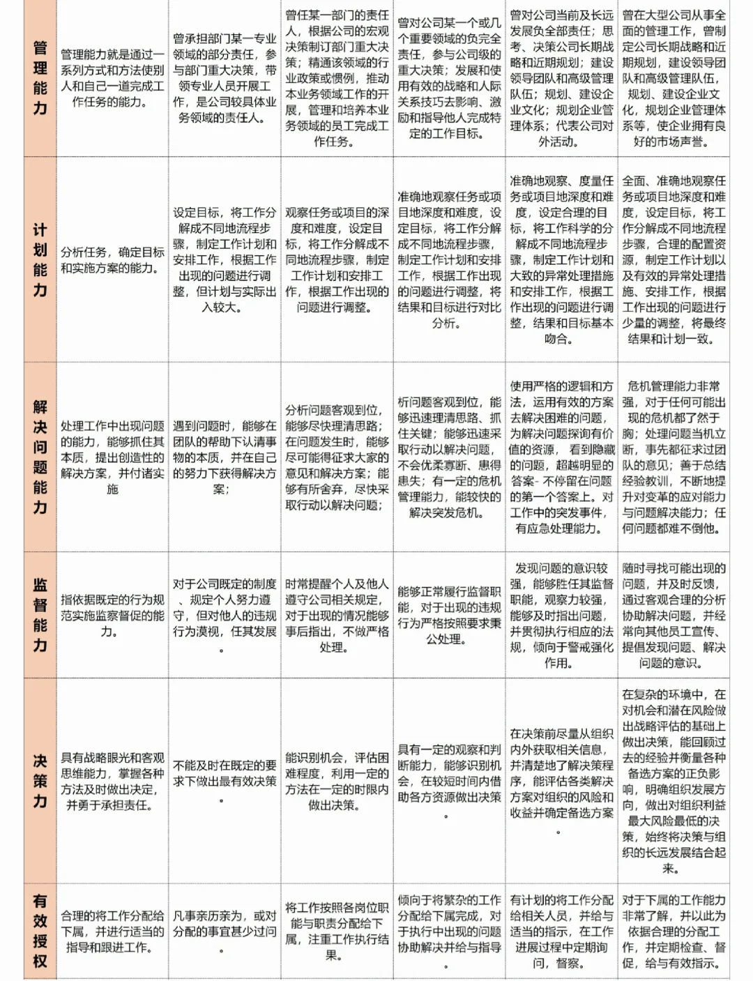 公司各岗位任职资格标准 【超实用】