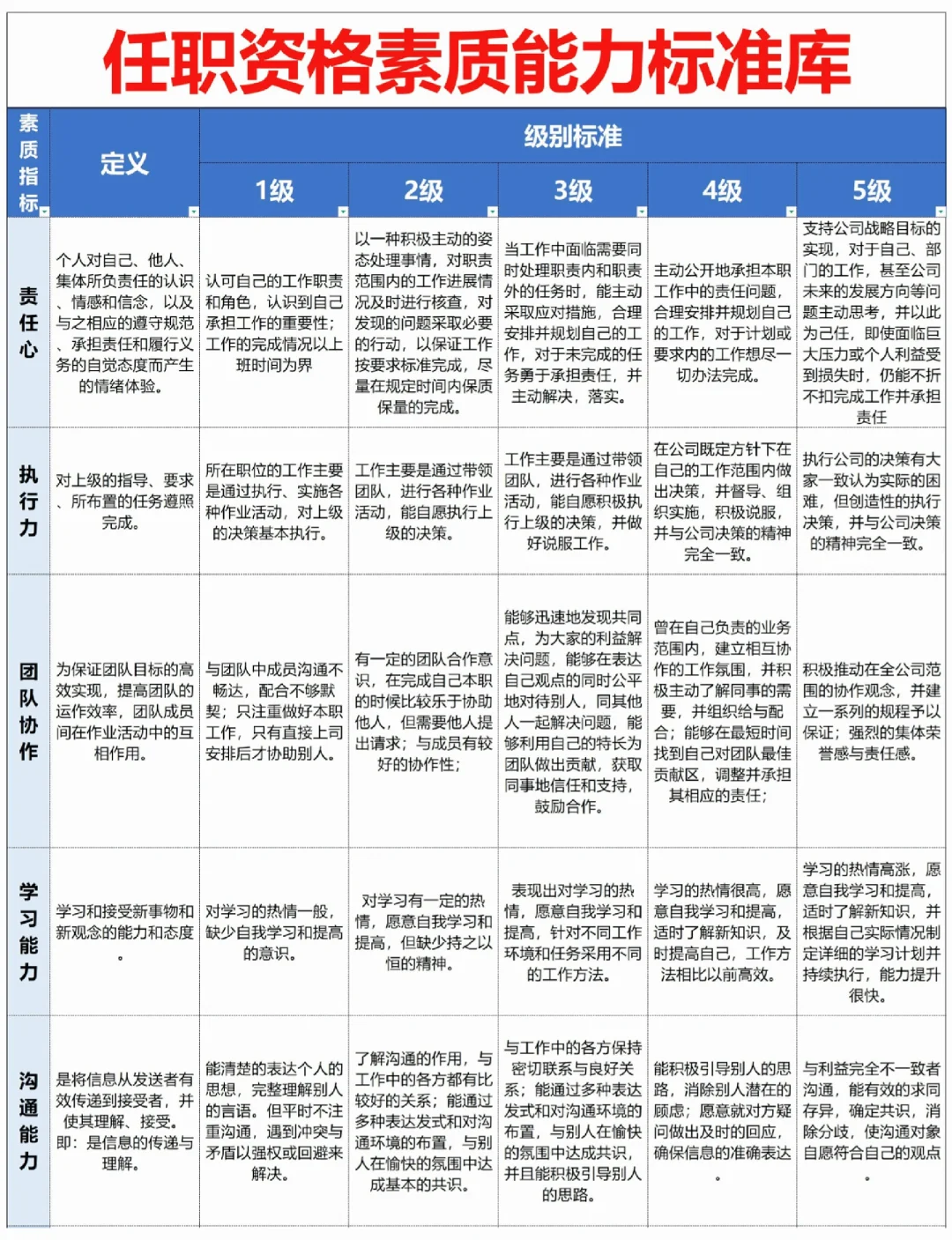 公司各岗位任职资格标准 【超实用】