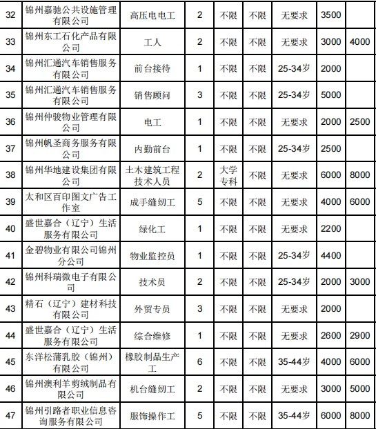 锦州最新的招聘信息来啦