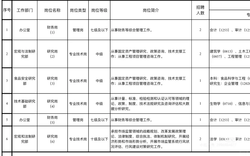 ?市场监管总局直属单位2025年第招聘来啦