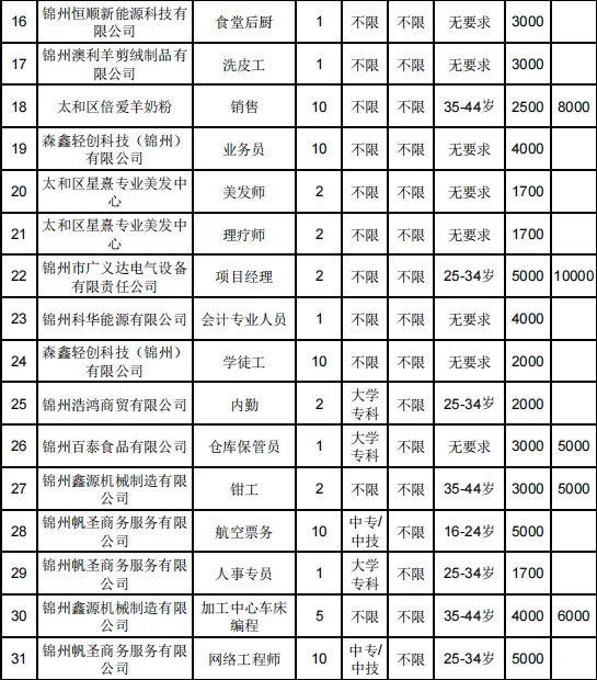 锦州最新的招聘信息来啦