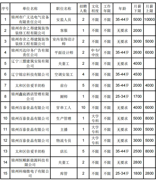 锦州最新的招聘信息来啦