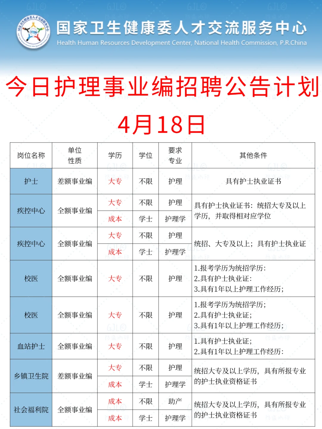 护理人都收到4.18日事业编招聘公告了吗
