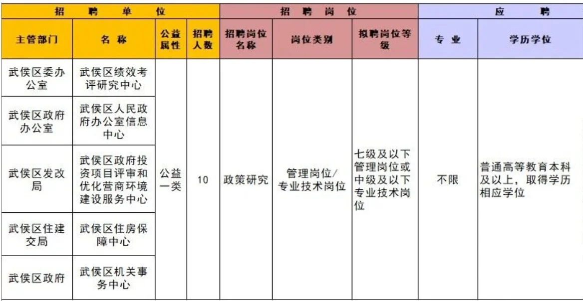 成都市武侯区政府办公室招聘工作人员