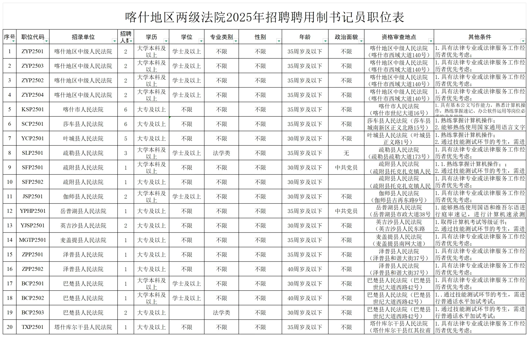 大专可报！专业不限！喀什地区法院招43人！